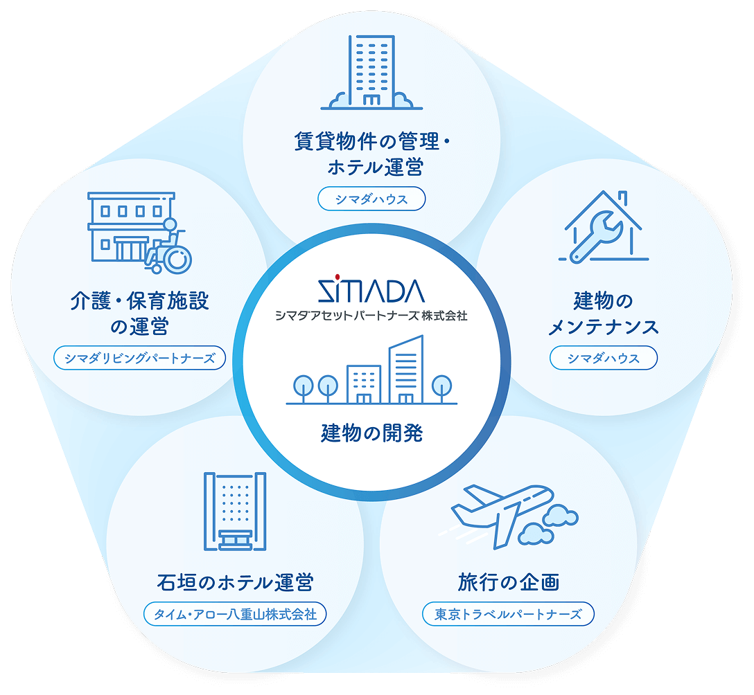 開発から運営まですべてをグループ内で完結させているイメージ