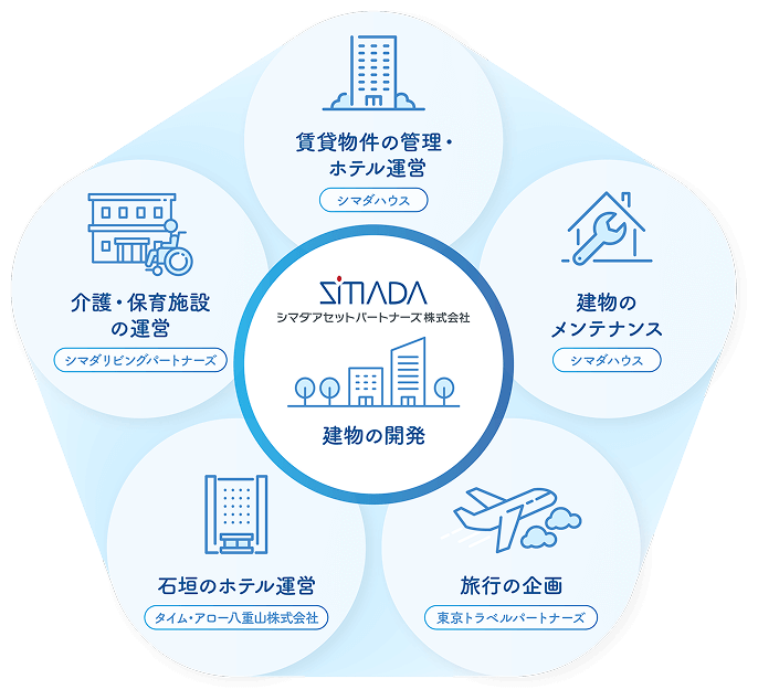 開発から運営まですべてをグループ内で完結させているイメージ