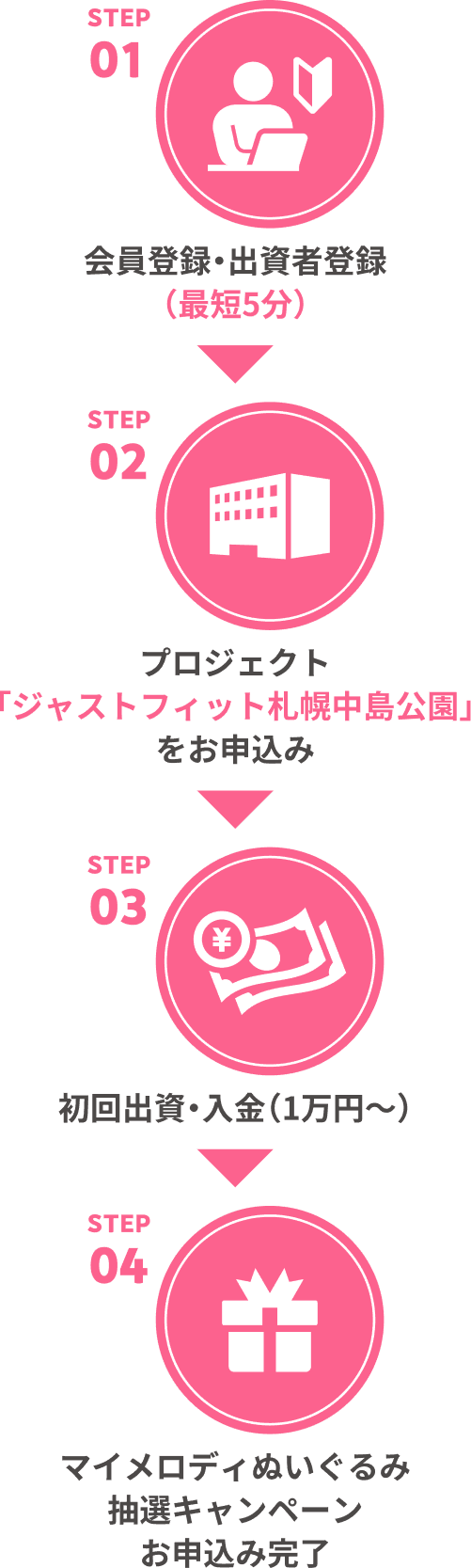 STEP01 会員登録・出資者登録（最短5分） → STEP02 プロジェクト「ジャストフィット札幌中島公園」をお申込み → STEP03 初回出資・入金（1万円〜） → STEP04 マイメロディぬいぐるみ抽選キャンペーンお申し込み完了