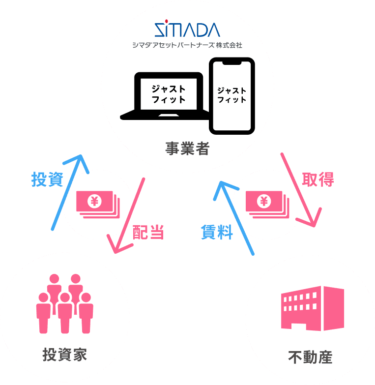 事業者 シマダアセットパートナーズ株式会社を中心に、投資家からの投資と配当、不動産からの取得と賃料のやり取りを示した関係図